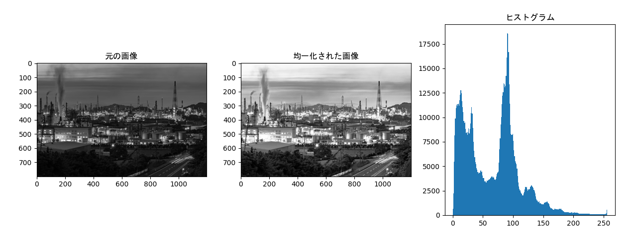 OpenCVのequalizeHist関数を使った画像のヒストグラム均一化