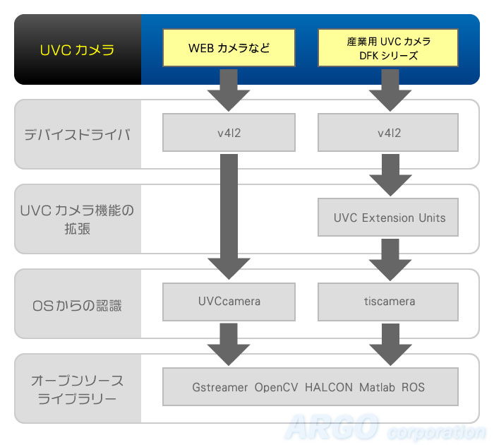 WEBカメラやDFKシリーズをUVCカメラとして使用可能