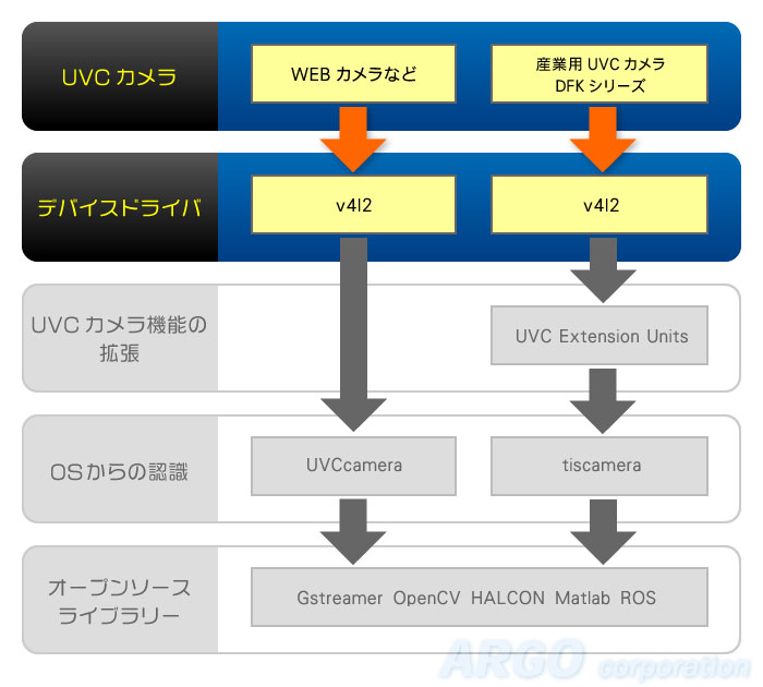 Linuxドライバ・v4l2を用いてカメラを制御