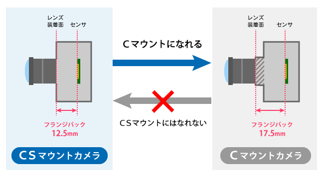 CSマウントカメラはCマウントになれる