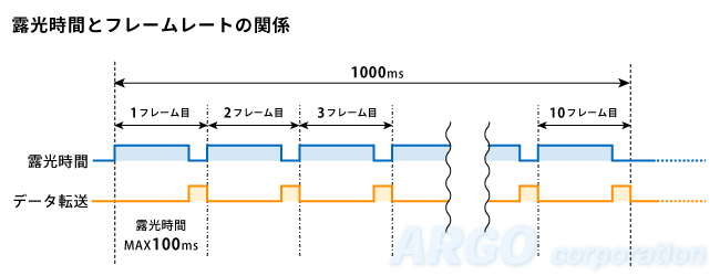 露光時間とデータ転送時間