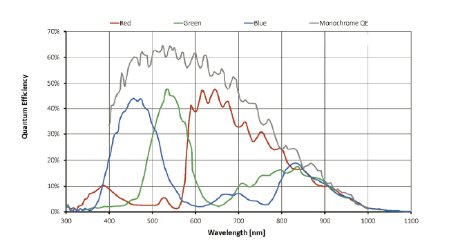 分光感度グラフ　CMV4000