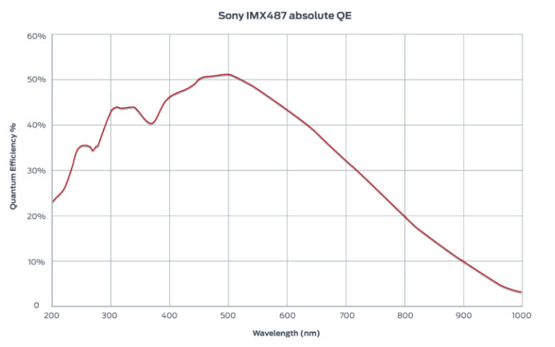 分光感度グラフ　IMX487