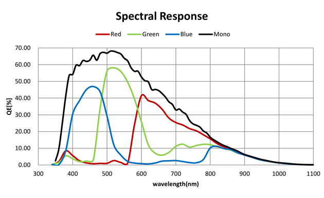 分光感度グラフ　IMX661