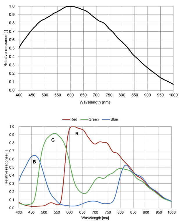分光感度グラフ　IMX367