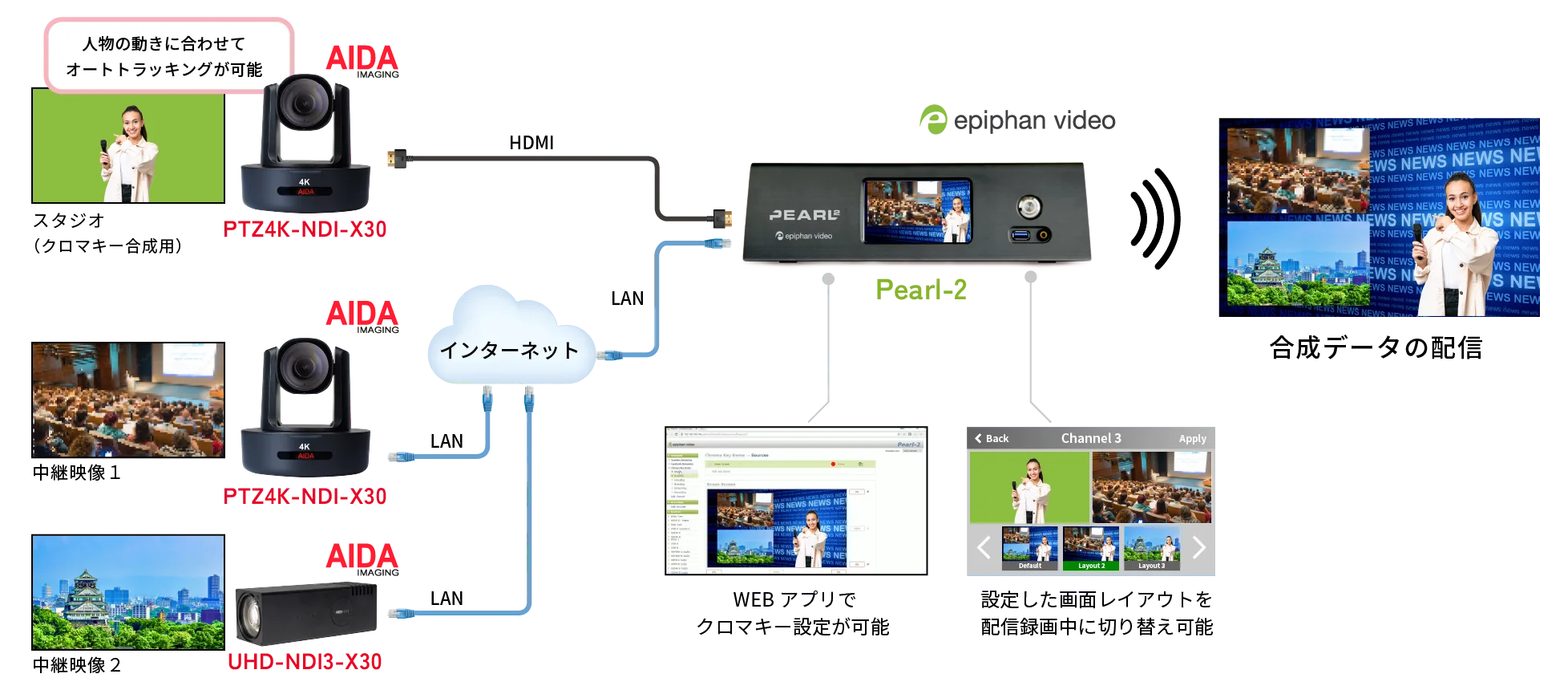 クロマキー合成して撮影した中継映像を配信