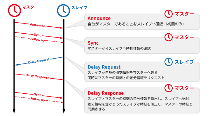 PTPとは