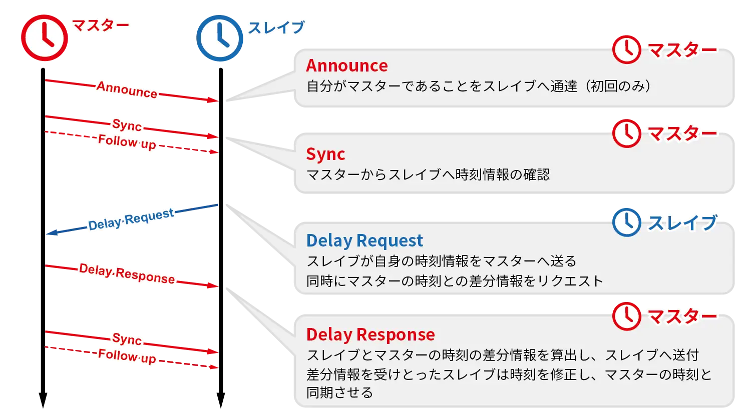 PTPとは