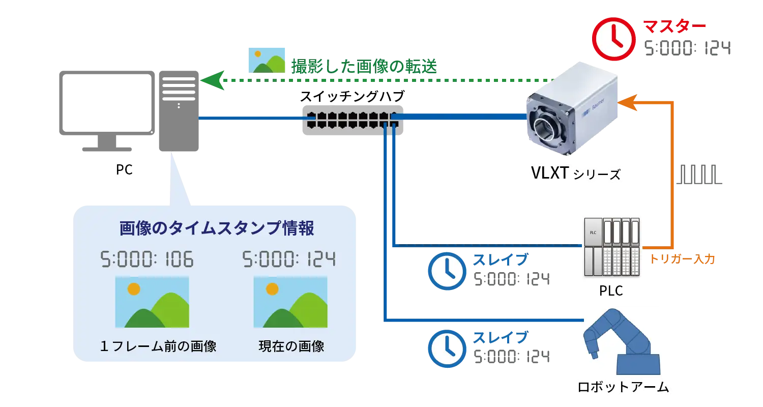 画像にタイムスタンプ情報を付与可能
