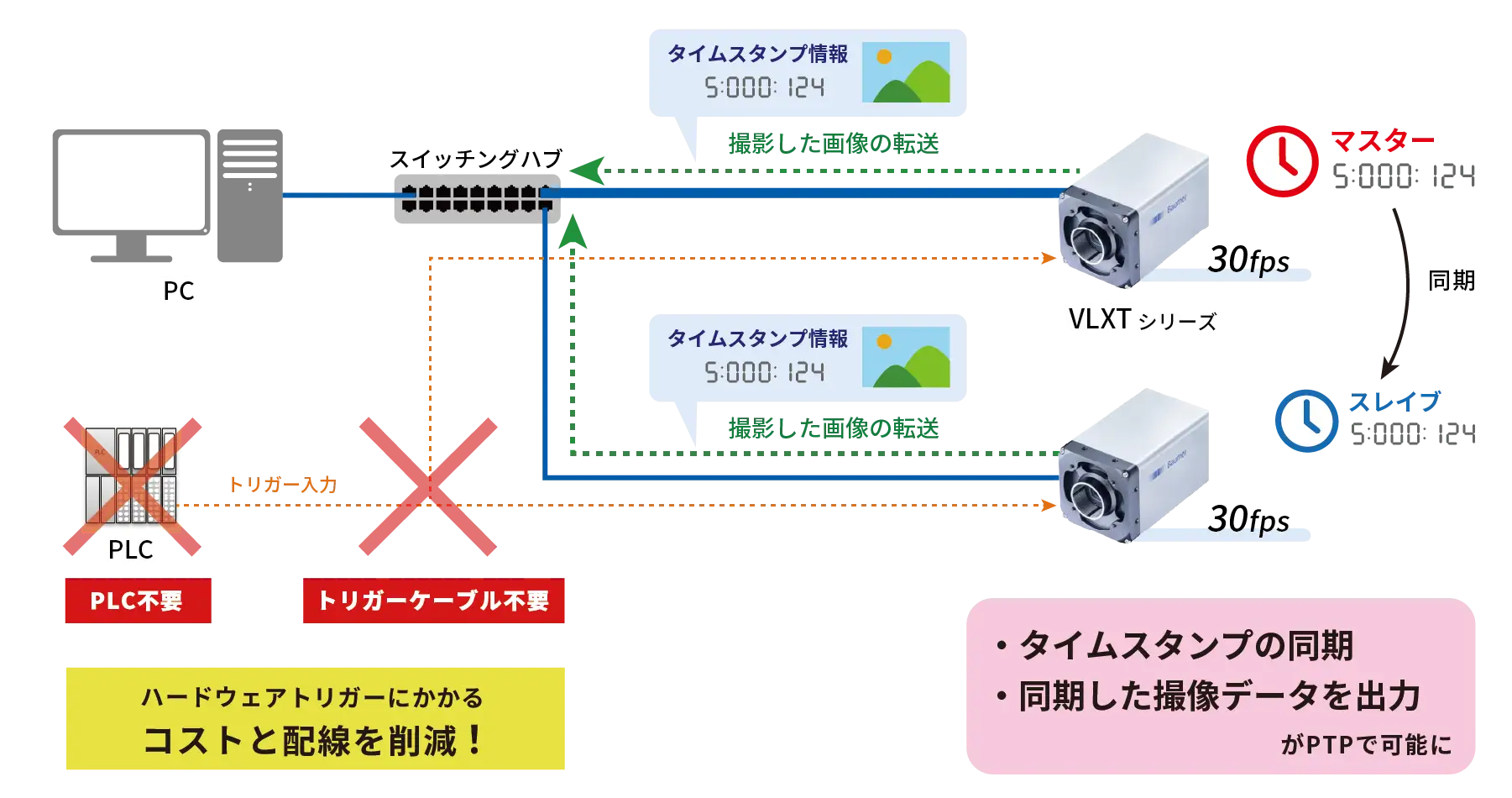 PTPで複数台カメラの撮影タイミングを同期