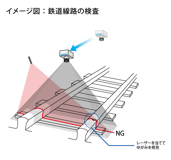 鉄道線路の検査