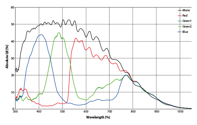 アルゴ取扱いのBaumer社カメラ・LXシリーズの分光感度特性グラフ