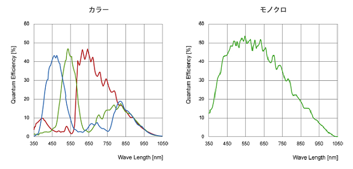 アルゴ取扱いのBaumer社カメラ・LXシリーズの分光感度特性グラフ