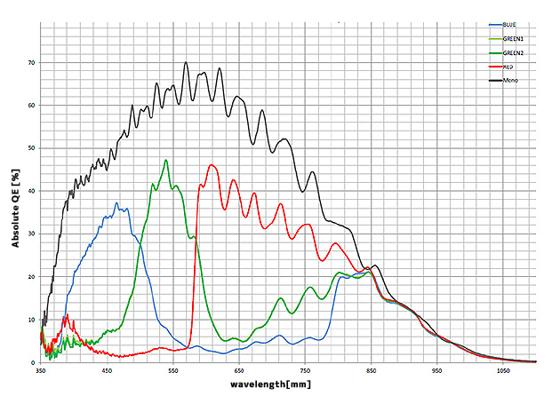 アルゴ取扱いのBaumer社カメラ・LXシリーズの分光感度特性グラフ