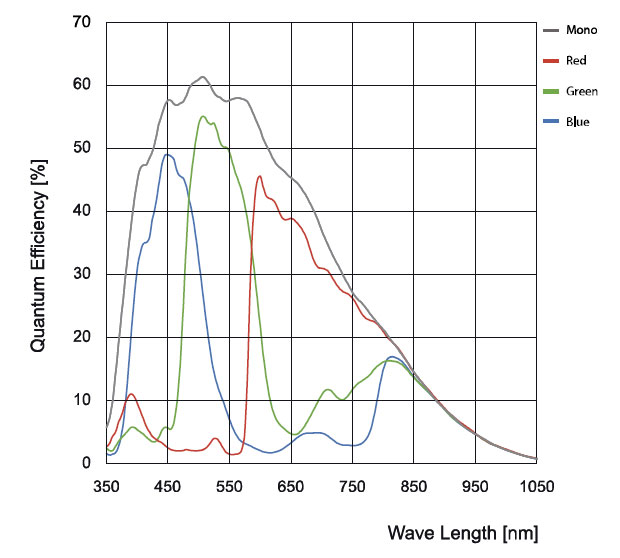 CMV-50000分光感度特性グラフ