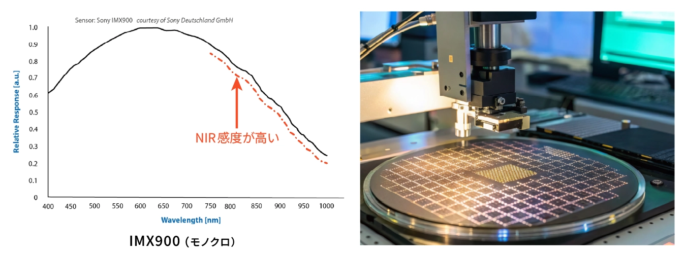IMX900センサ搭載モデルの47Gシリーズカメラは、半導体検査装置向けSWIRカメラの置き換えに成功した
