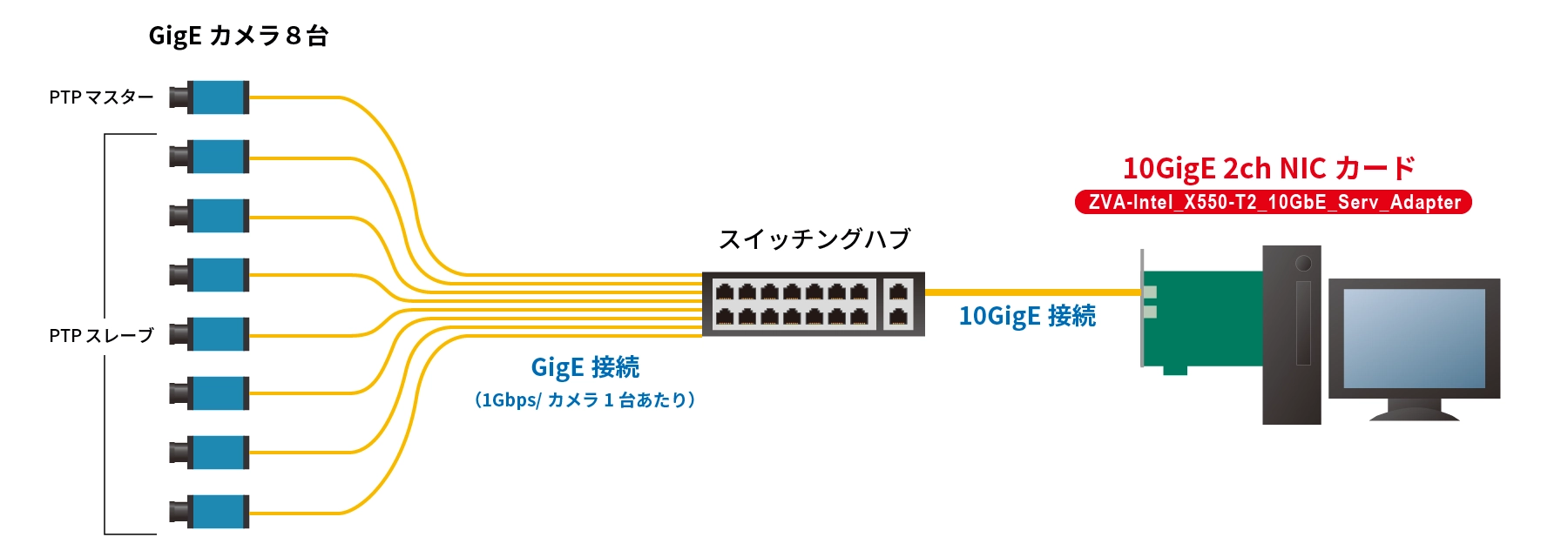 The Imaging Source社の産業用GigEカメラ８台を使ってPTP同期撮影