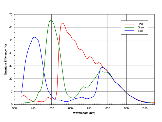 AR0134（カラー）の分光感度グラフ