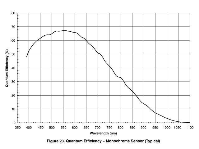 AR0134（モノクロ）の分光感度グラフ