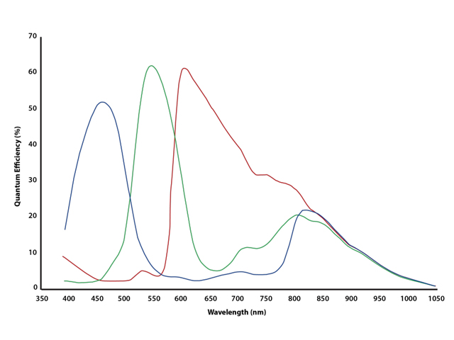 AR0234（カラー）の分光感度グラフ