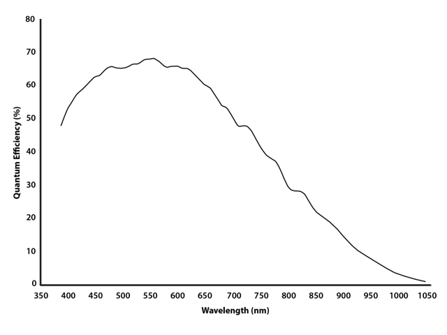 AR0234（モノクロ）の分光感度グラフ