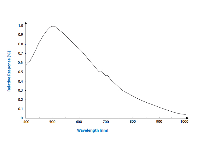 ICX274ALの分光感度グラフ
