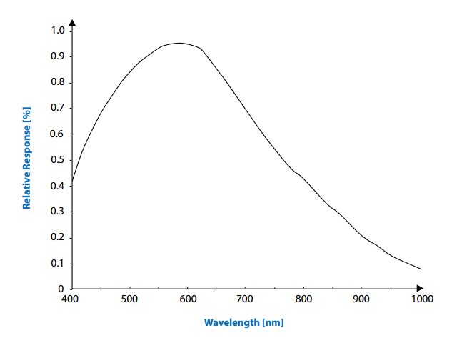 ICX445AQAの分光感度グラフ
