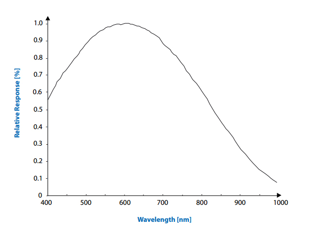 ICX618AQAの分光感度グラフ