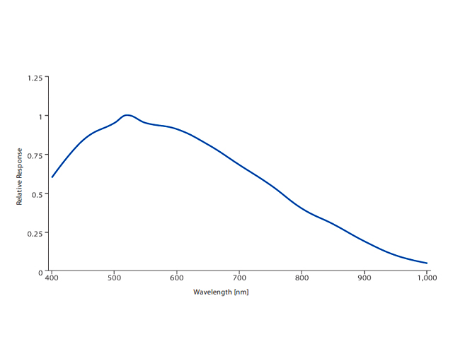 IMX174の分光感度グラフ