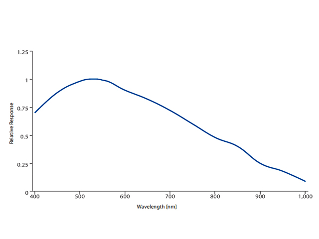 IMX178の分光感度グラフ