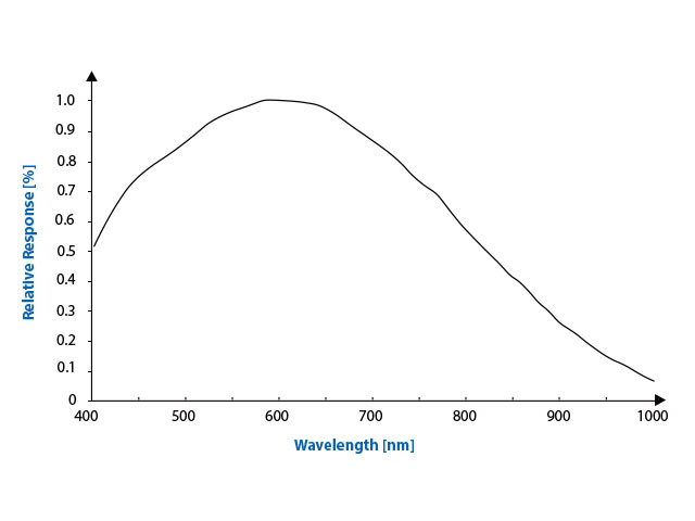 IMX252の分光感度グラフ