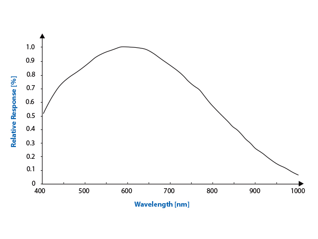 IMX267の分光感度グラフ