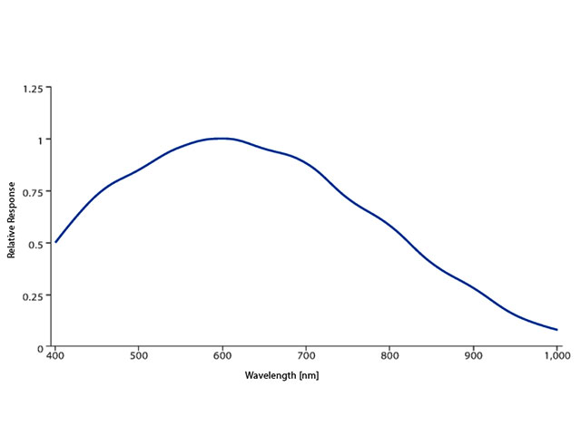 IMX273の分光感度グラフ