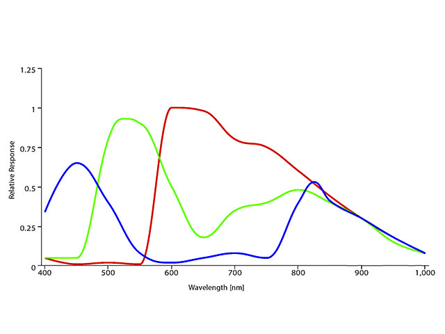 IMX287の分光感度グラフ