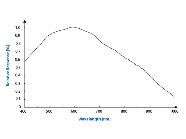 IMX290の分光感度グラフ
