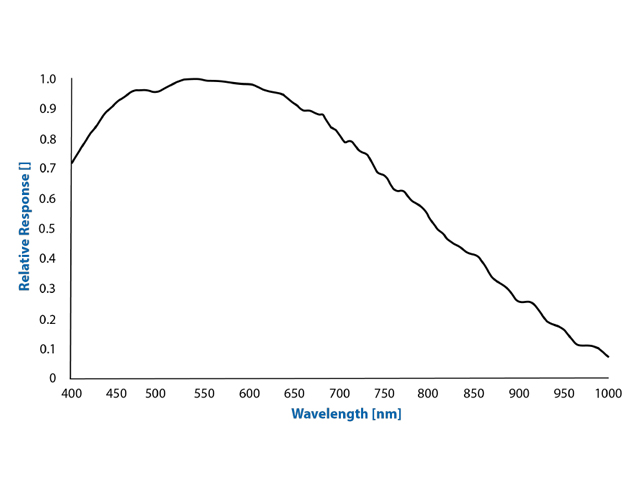 IMX546の分光感度グラフ