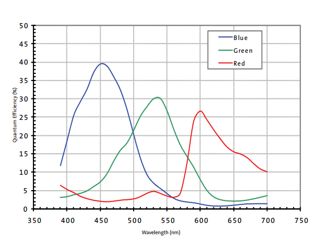 MT9J003AQAの分光感度グラフ