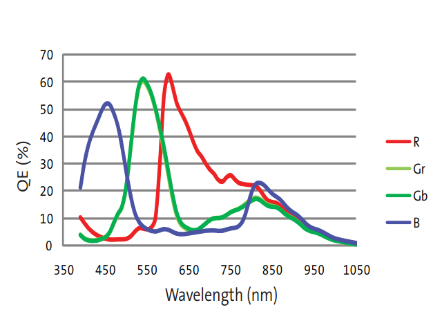 MT9P006AQAの分光感度グラフ