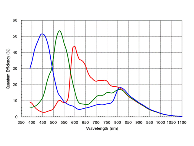 MT9P031AQAの分光感度グラフ
