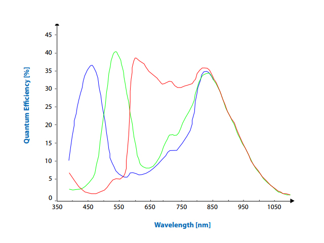 MT9V024AQAの分光感度グラフ