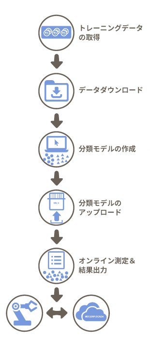 トレーニングデータの取得→ダウンロード→分類モデルの作成→アップロード→オンライン測定＆結果出力