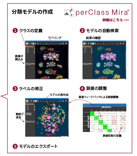 分類モデルの作成 perClass Mira