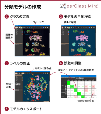 分類モデルの作成 perClass Mira