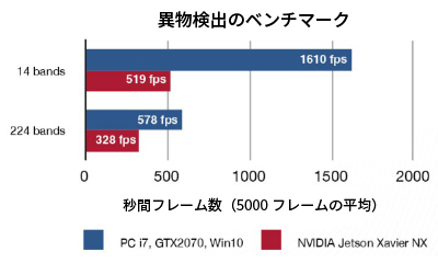 異物検出のベンチマーク