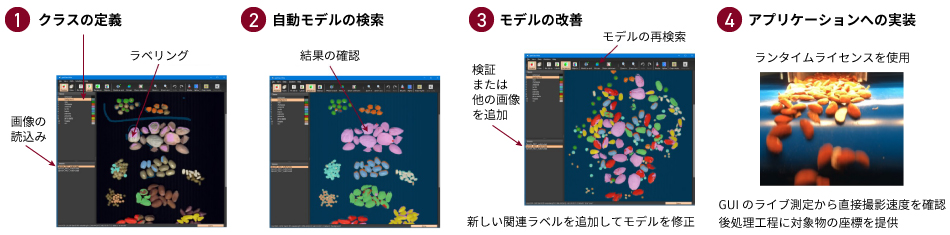 １：クラスの定義　２：自動モデルの検索　３：モデルの改善　４：アプリケーションへの実装