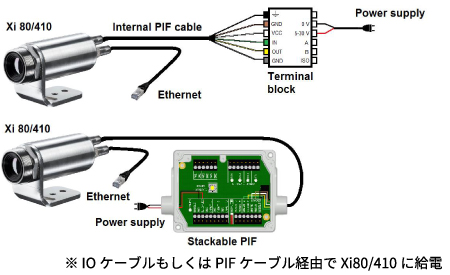 IOケーブルもしくはPIFケーブル経由でXi80/410に給電