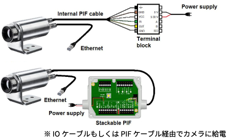 IOケーブルもしくはPIFケーブル経由でXi80/410に給電