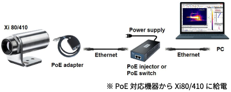 PoE対応機器からXi80/410に給電
