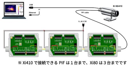 Xi410で接続できるPIFは１台まで、Xi80は３台までです