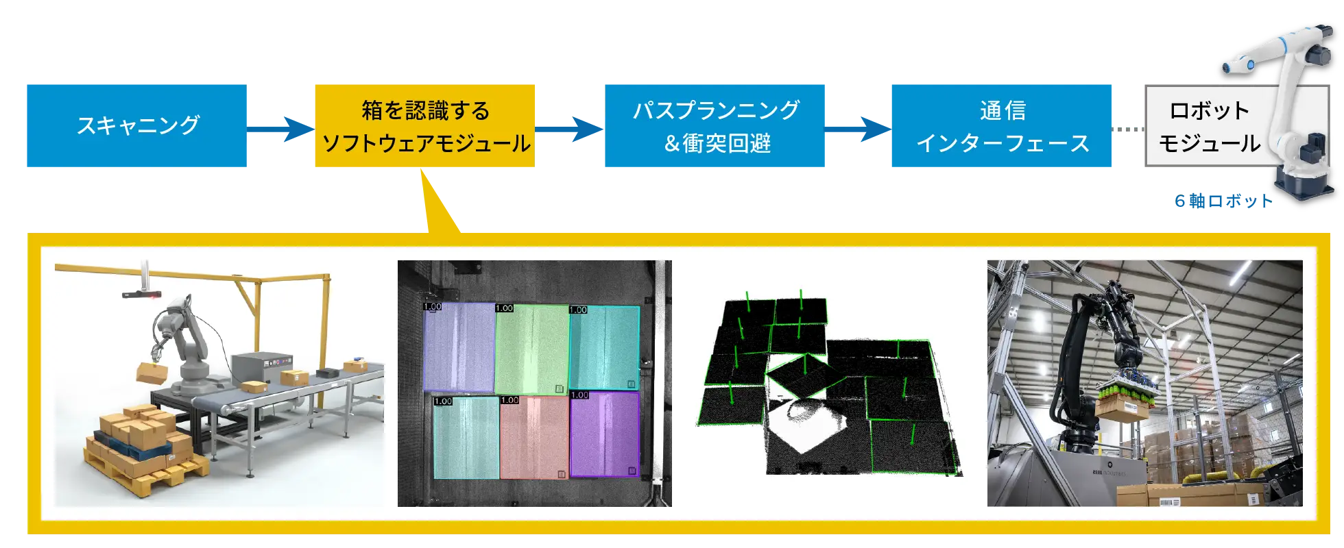 パレタイズ・デパレタイズの手順